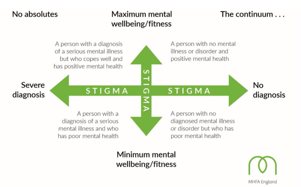mhfa wellbeing